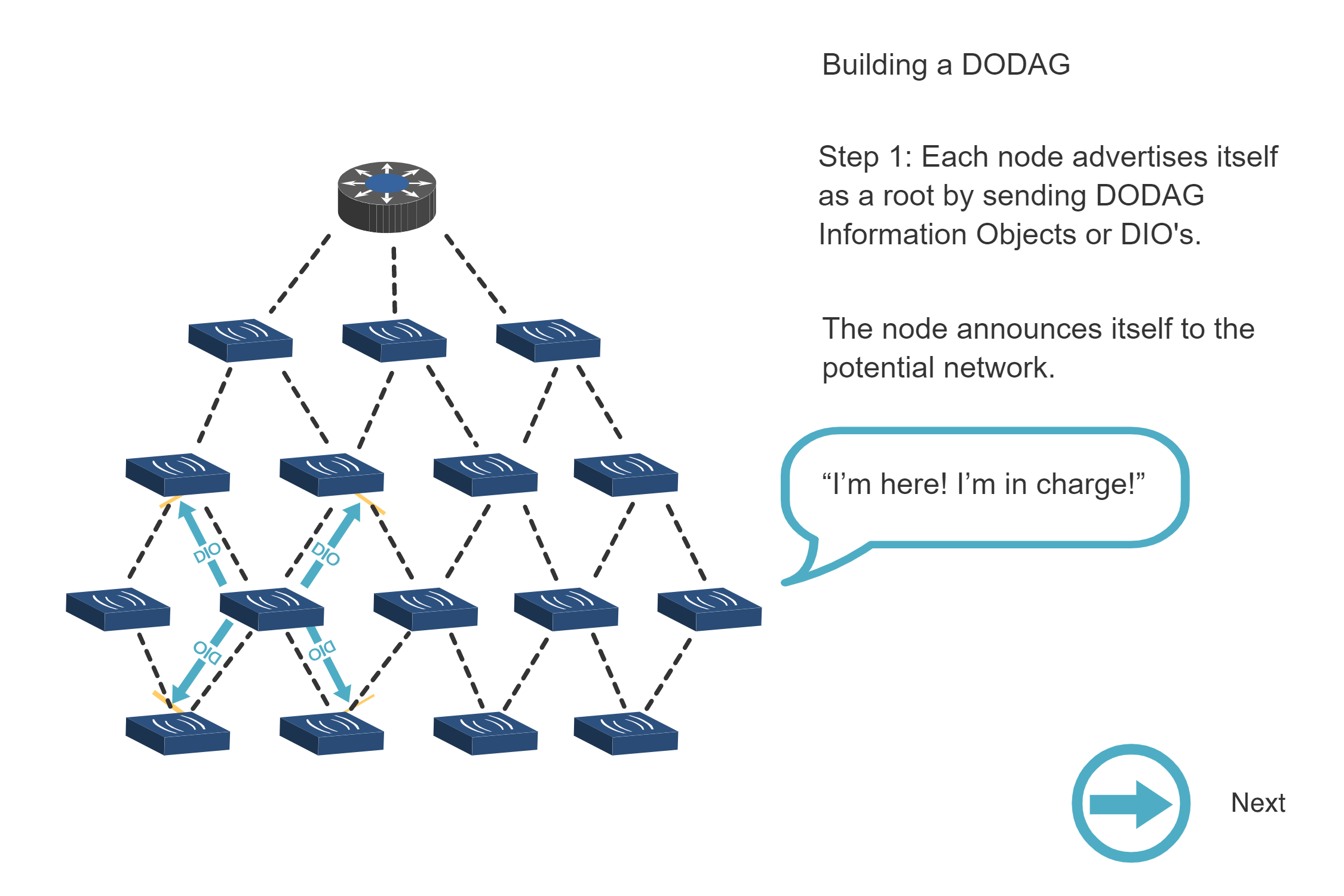 Step 2 of DODAG formation showing first-hop nodes receiving DIO, calculating rank, and selecting root as parent, establishing parent-child relationships in the hierarchy