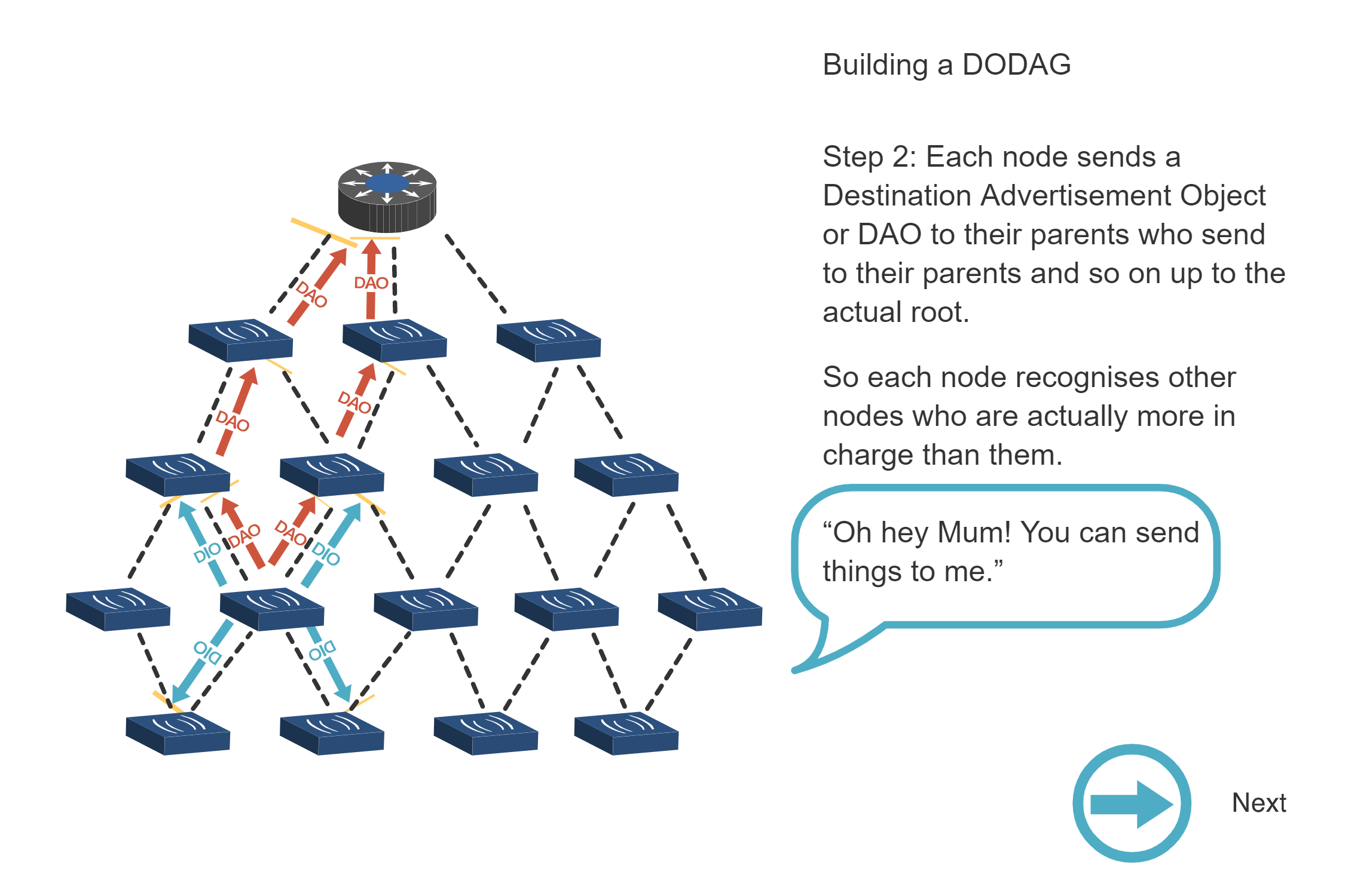 Step 3 of DODAG formation showing second-tier nodes forwarding DIO messages to their neighbors, expanding the DODAG tree structure outward from root