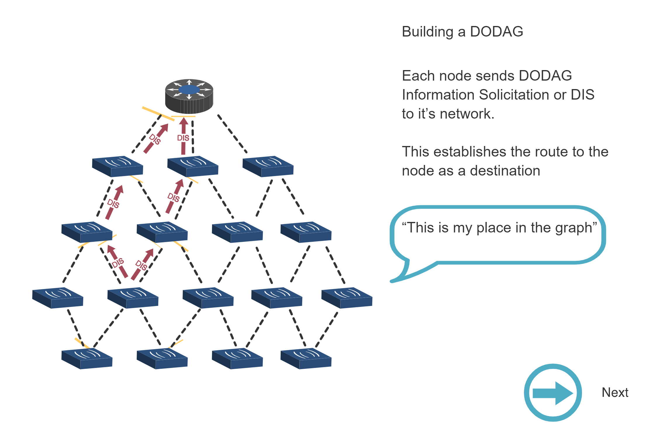 Step 4 of DODAG formation showing more nodes joining the DODAG as the tree structure expands, with nodes calculating their RANK values and selecting parents