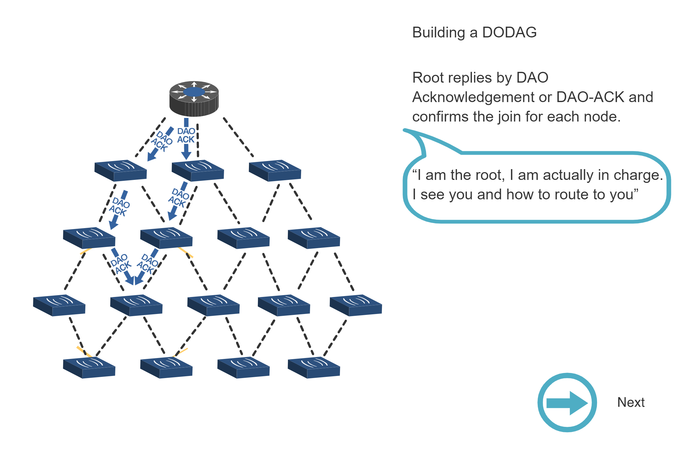 Step 5 of DODAG formation showing edge nodes receiving DIO and selecting parents, completing the tree expansion to leaf nodes at the network periphery