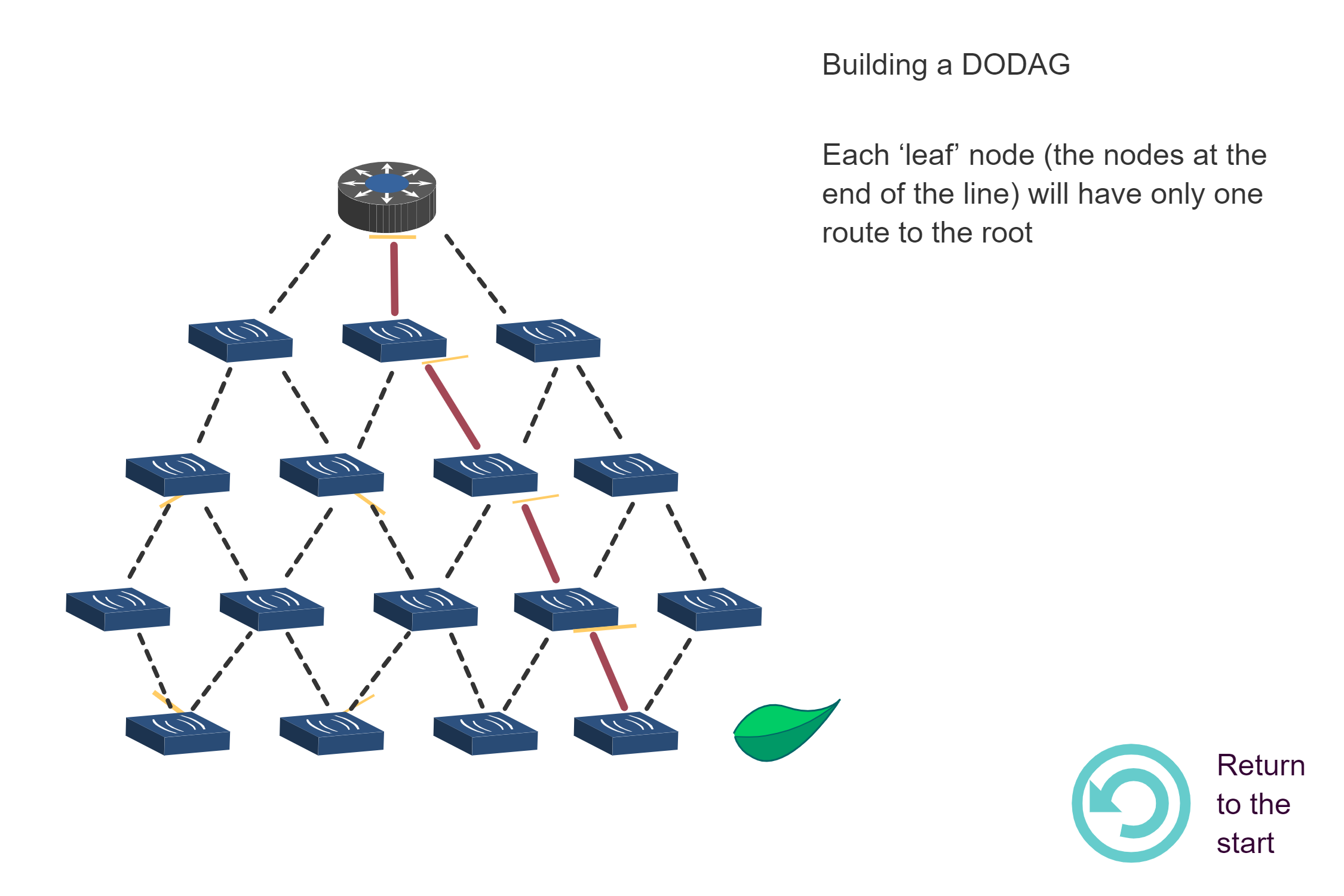 Step 6 final DODAG state showing complete hierarchical network topology with all nodes having routes to root, parent-child relationships established, and bidirectional routing operational