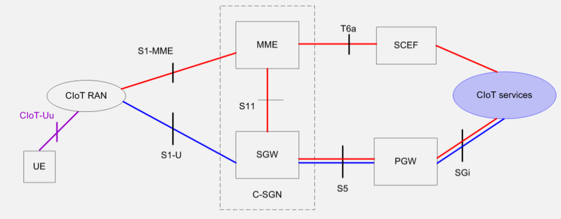 Diagram showing Cellular IoT optimization features including control plane optimization, user plane optimization, power saving modes, and extended coverage enhancements for NB-IoT