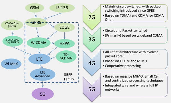 Evolution timeline of cellular technologies from 1G through 5G showing progression of capabilities. 1G (1980s) introduced analog voice. 2G (1990s) added digital voice and SMS with GSM/CDMA. 3G (2000s) enabled mobile internet with UMTS/HSPA at 384 kbps to 42 Mbps. 4G LTE (2010s) delivered high-speed data at 100 Mbps to 1 Gbps with LTE-M and NB-IoT variants for IoT. 5G (2020s) provides ultra-high-speed at 10+ Gbps, sub-1ms latency, and massive IoT device connectivity with network slicing for diverse use cases.