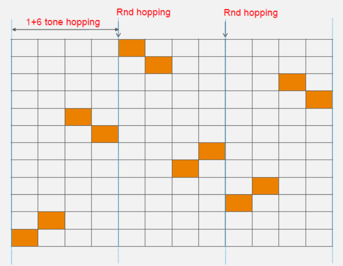 Illustration of NB-IoT channel access mechanisms showing single-tone and multi-tone transmission modes, NPRACH random access procedure, and resource allocation strategies