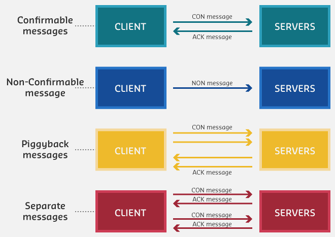 Diagram showing CoAP's four message types: Confirmable (CON) requires acknowledgment for reliable delivery, Non-Confirmable (NON) provides fire-and-forget communication without acknowledgment, Acknowledgment (ACK) confirms receipt of CON messages, and Reset (RST) rejects invalid messages