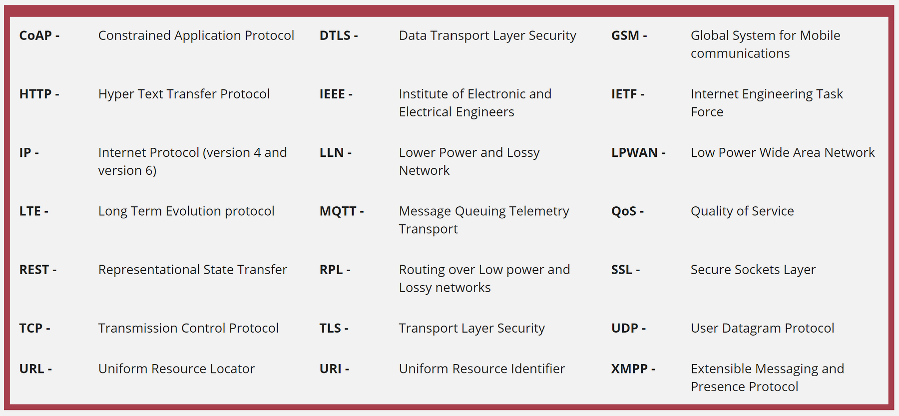 Glossary of common IoT and networking acronyms including MQTT, CoAP, HTTP, TCP, UDP, IPv6, 6LoWPAN, BLE, LoRaWAN with brief definitions