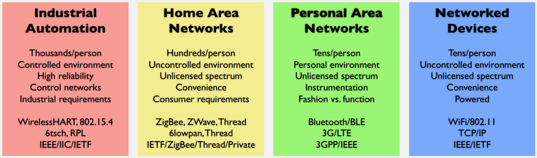 Overview of common networking protocols used in IoT including TCP/IP, UDP, MQTT, CoAP, HTTP, and their relationships in the protocol stack