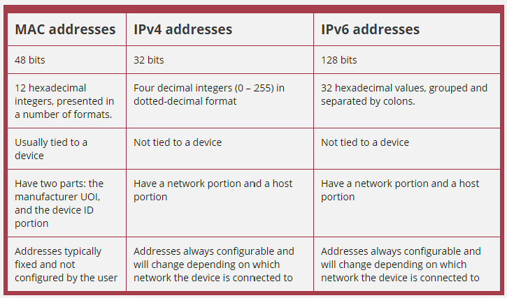 MAC vs IP addresses