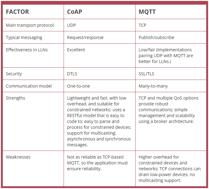 Comparison table showing CoAP versus MQTT across dimensions including transport protocol (UDP vs TCP), messaging pattern (request-response vs publish-subscribe), effectiveness in LLNs, security mechanisms (DTLS vs SSL/TLS), and relative strengths and weaknesses for IoT applications
