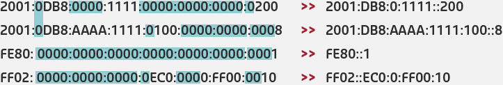 Compressed IPv6 addresses