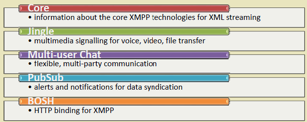 Core XMPP technology stack showing XML-based messaging, presence notification, roster management, TLS encryption, SASL authentication, and extensibility through XEPs