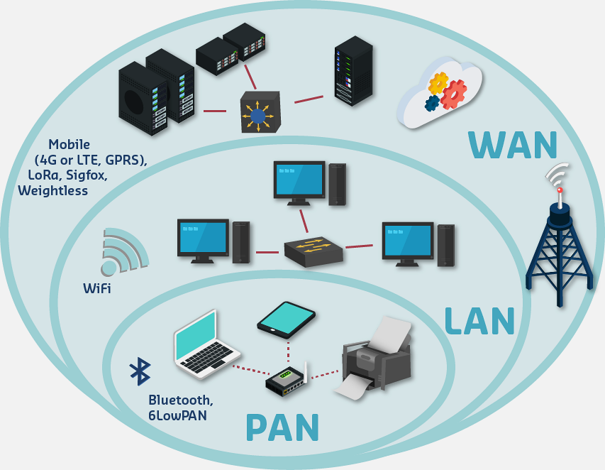 Comparison chart showing coverage ranges for IoT network technologies from short-range Bluetooth and Zigbee to medium-range Wi-Fi to long-range cellular and LPWAN technologies