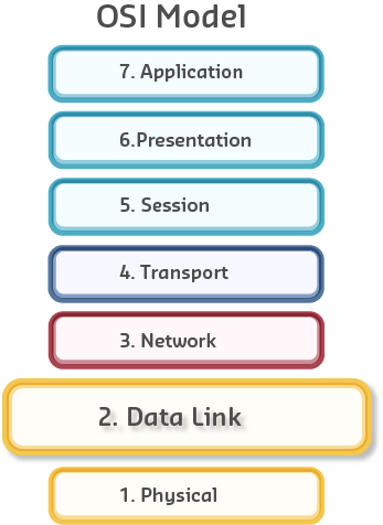 Data link layer diagram showing its position between network and physical layers, with responsibilities including framing, addressing (MAC), error detection (CRC), and media access control