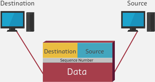 Diagram showing datagram packet structure with header section containing source/destination addresses, sequence number, protocol info, and payload section containing actual data