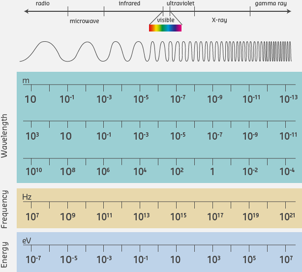Chart of electromagnetic spectrum displaying frequency ranges from radio waves through microwave, infrared, visible light, ultraviolet, X-rays to gamma rays with corresponding wavelengths and applications