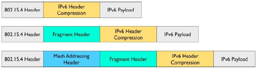 6LoWPAN header formats showing dispatch byte patterns, mesh addressing header, fragmentation header, and IPHC compressed header structures