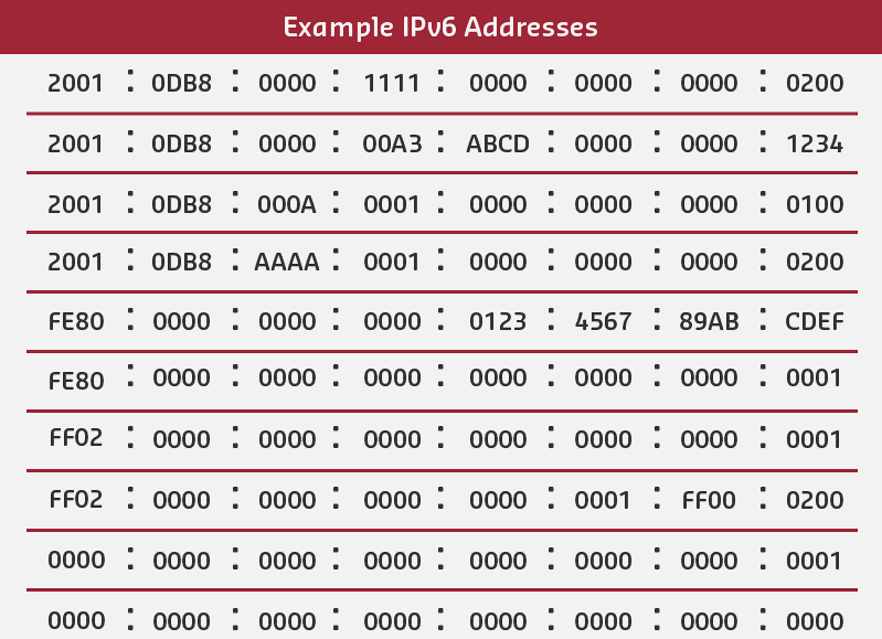 IPv6 examples