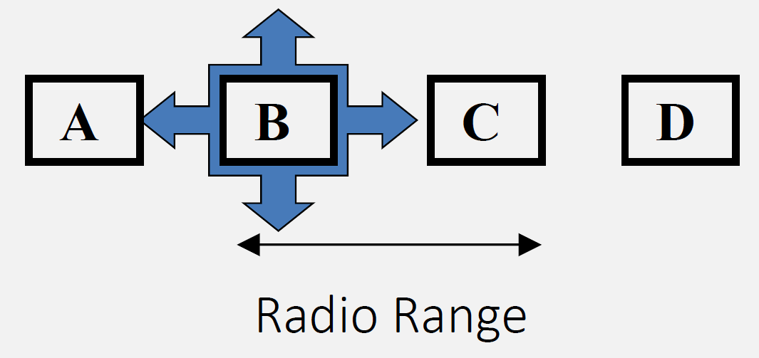 Network topology showing exposed terminal problem where Node B unnecessarily defers transmission because it senses Node A transmitting, even though B's transmission to Node C would not cause interference