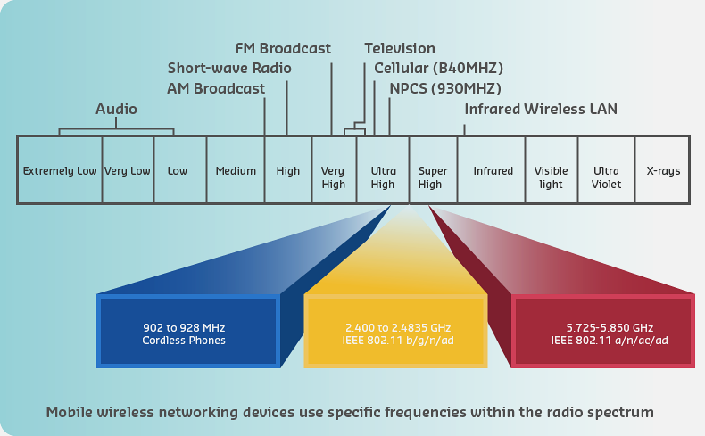 Diagram showing frequency spectrum allocation for various wireless technologies including AM/FM radio, cellular networks, Wi-Fi, Bluetooth, and other IoT protocols across different frequency bands