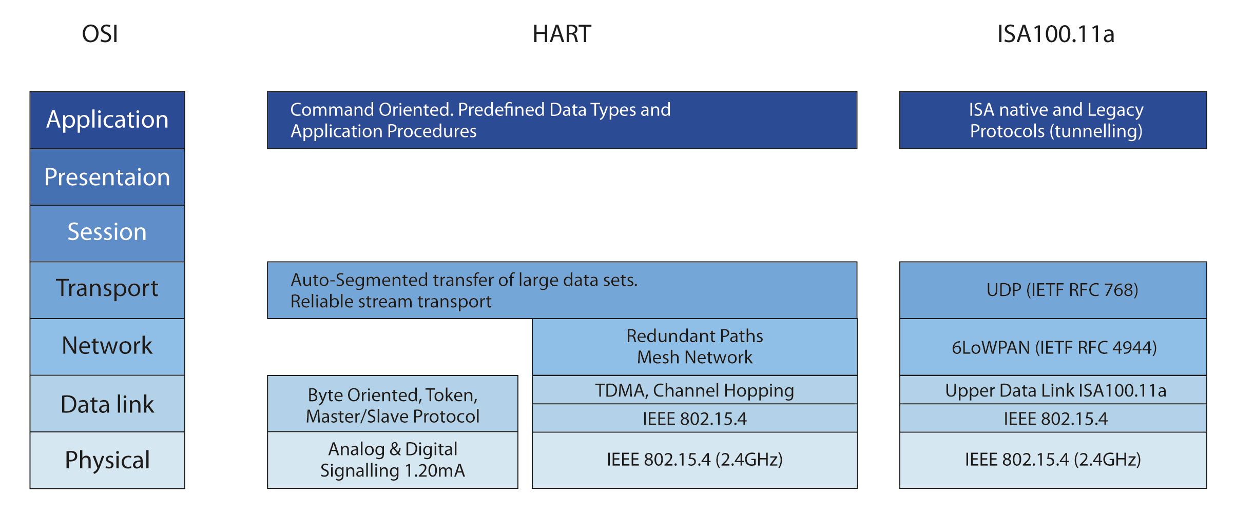 Comparison of wired HART protocol using 4-20mA current loop for industrial process control and WirelessHART using 2.4 GHz mesh networking for wireless sensor connectivity in harsh industrial environments