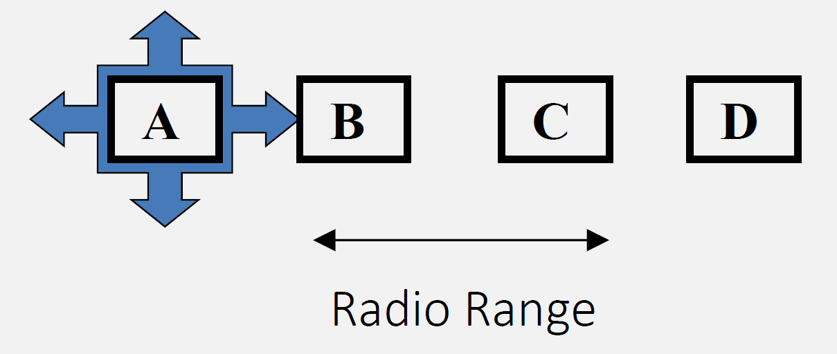 Network diagram showing hidden terminal problem with two stations A and B on opposite sides of access point, both transmitting simultaneously, causing collision at AP because A and B cannot hear each other
