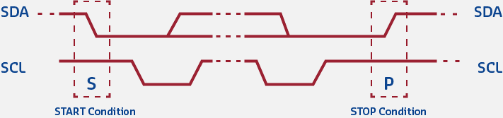 I2C signal timing diagram showing start condition with SDA falling while SCL high, 8-bit data transfer with clock pulses, ACK/NACK bit, and stop condition with SDA rising while SCL high