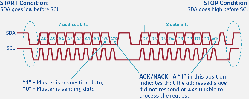 Complete I2C transaction timing showing start condition, 7-bit slave address, R/W bit, acknowledge, data bytes with ACK after each byte, and stop condition for write and read operations