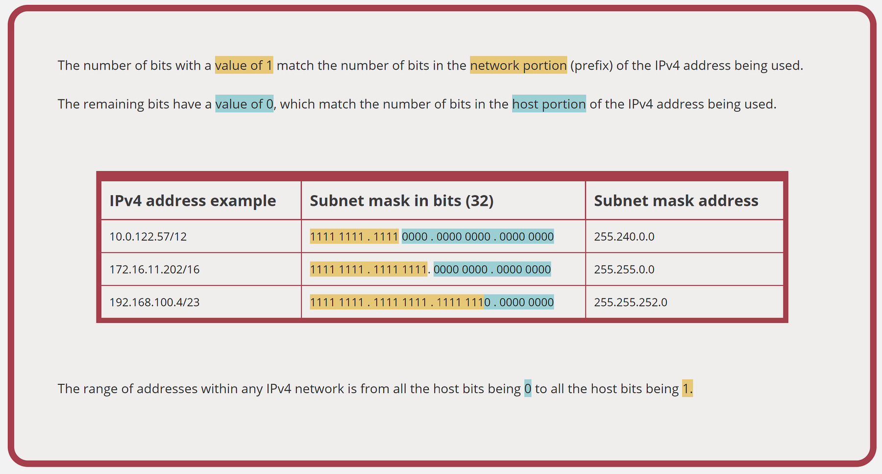 IPv4 subnet mask