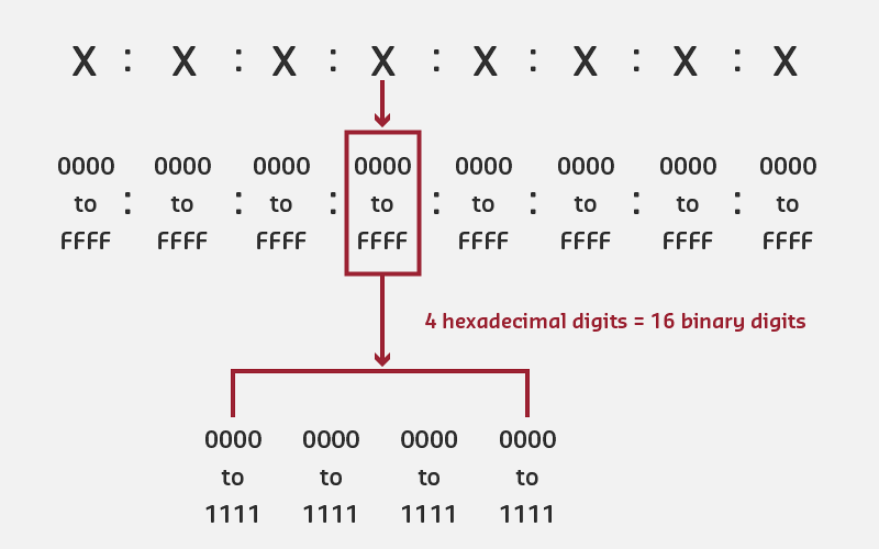 IPv6 address structure