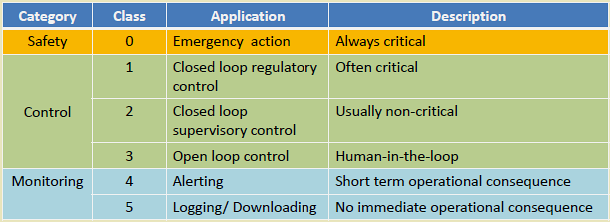 ISA usage classes diagram showing different reliability and latency profiles for industrial applications: Class 0 (safety-critical), Class 1 (closed-loop control), Class 2 (supervisory control), through Class 6 (non-time-critical logging)