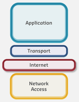 Internet protocol suite showing TCP/IP model with Application, Transport, Internet, and Network Access layers mapped to common IoT protocols