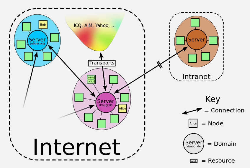 XMPP Jabber network architecture showing decentralized server federation where clients connect to local servers that communicate with other XMPP servers enabling cross-domain messaging