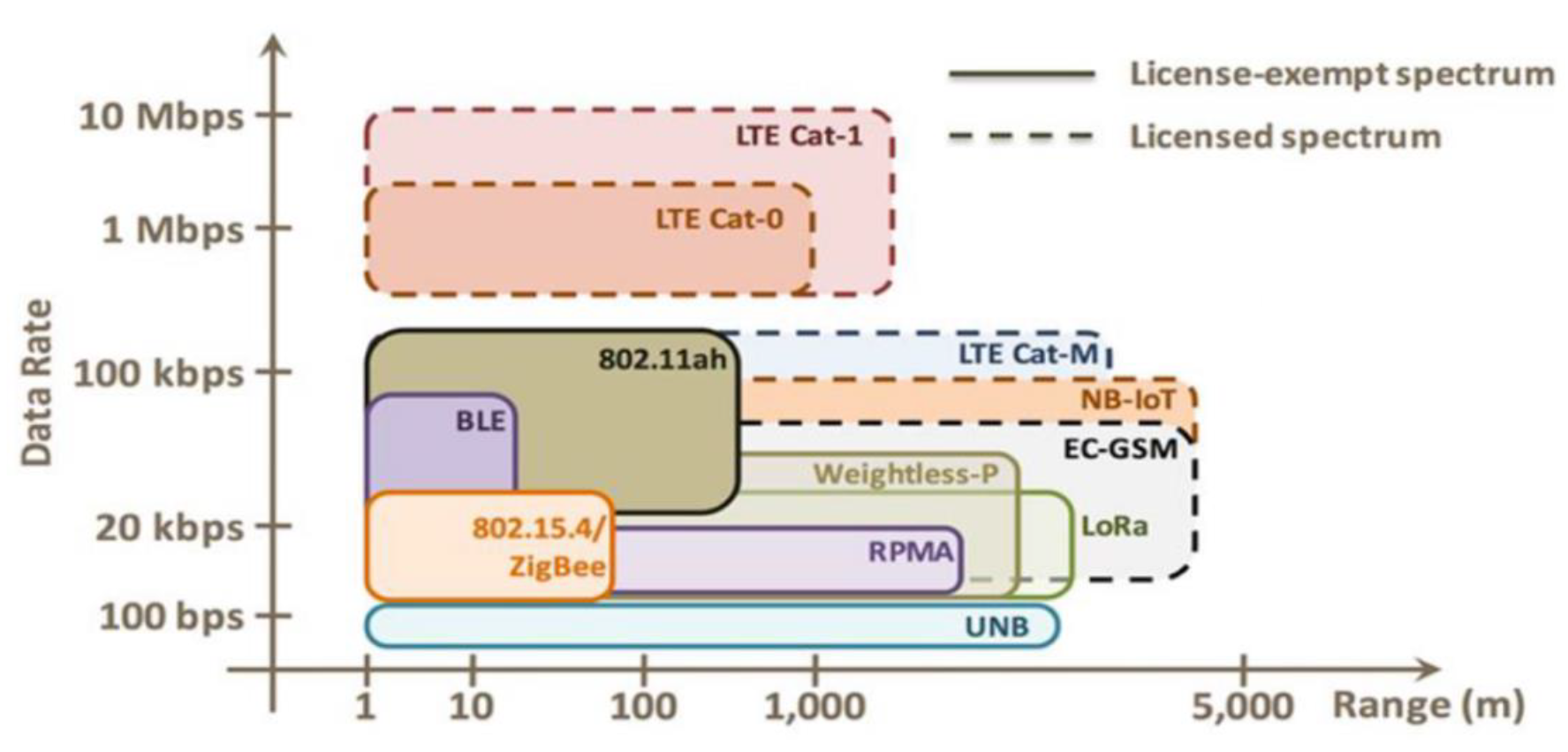 LPWAN technology landscape diagram showing positioning of LoRaWAN, Sigfox, NB-IoT, and LTE-M across axes of range (2-50 km), data rate (100 bps to 1 Mbps), and battery life (5-20 years). Compares deployment models: private networks, operator networks, and cellular infrastructure. Highlights trade-offs between control, cost, coverage, and reliability for each technology.