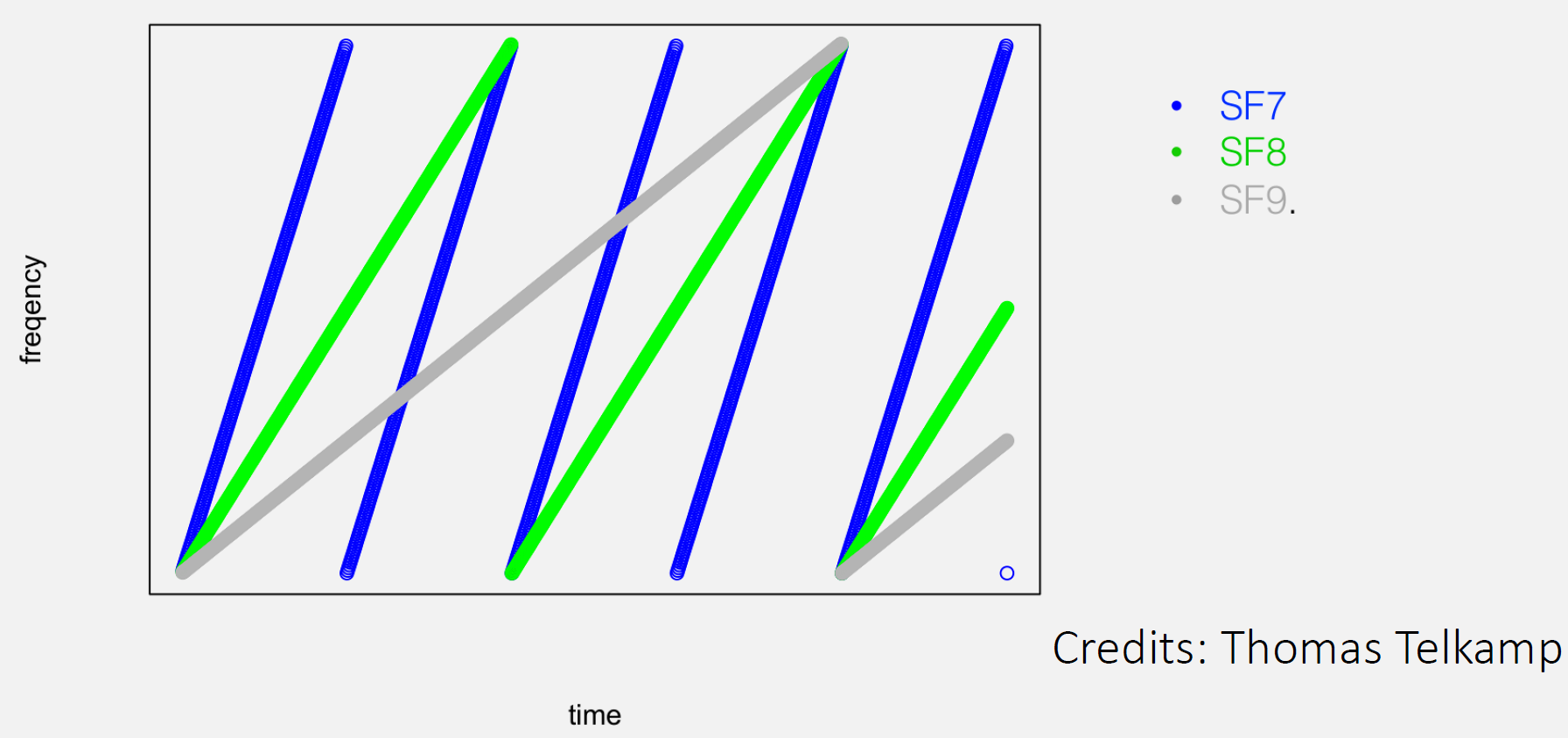 LoRa modulation