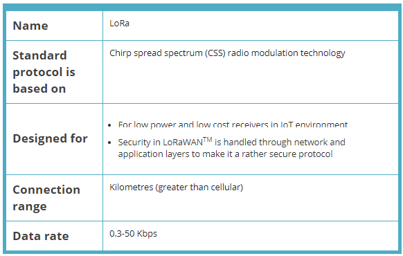 Comprehensive summary table of LoRaWAN specifications including frequency bands, data rates, spreading factors, sensitivity, and typical range values.