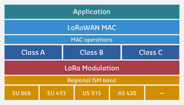 LoRaWAN protocol