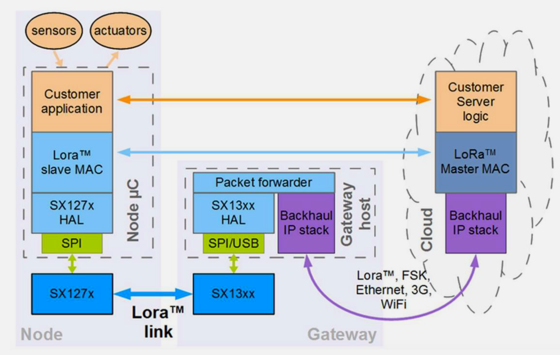 LoRaWAN protocol stack