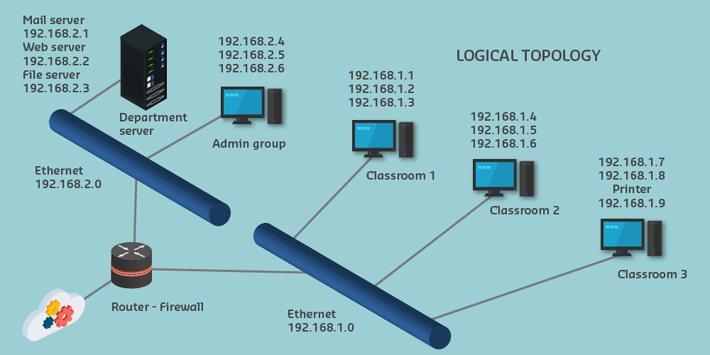 Overview diagram comparing five logical topology types (star, extended star, bus, ring, full mesh, partial mesh) with simplified device symbols and connection lines showing data flow patterns