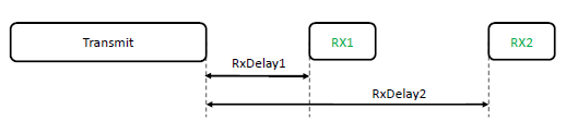 LoRaWAN Class A timing diagram showing device-initiated uplink transmission followed by two receive windows (RX1 at 1 second, RX2 at 2 seconds). Device sleeps between transmissions for lowest power consumption. Downlinks only possible immediately after uplink.