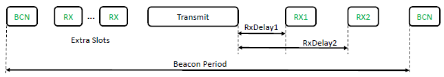 LoRaWAN Class B timing diagram showing beacon-synchronized ping slots for scheduled downlink reception. Device wakes periodically to receive beacons and listens during assigned ping slots, enabling server-initiated communication with moderate power consumption.