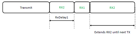 LoRaWAN Class C timing diagram showing continuous receive mode where device listens continuously except during transmission. Provides lowest latency for downlink messages but highest power consumption, suitable for mains-powered devices.