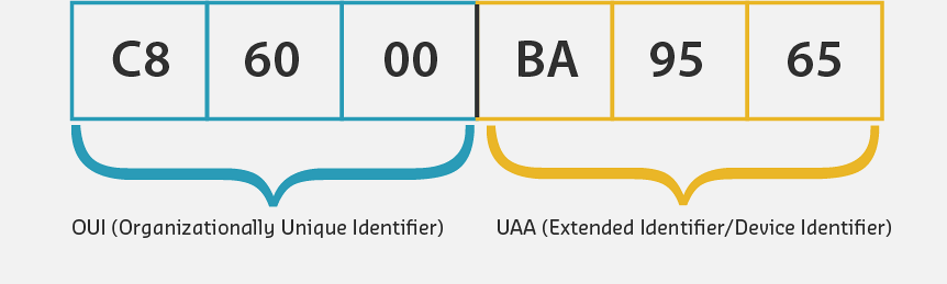 MAC address OUI