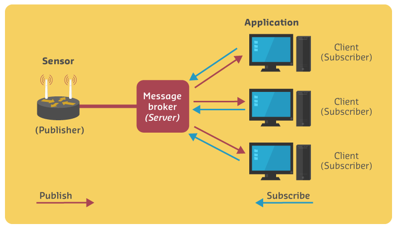 MQTT publish-subscribe architecture diagram showing publishers sending messages to topics on a central broker, which then distributes messages to all subscribers interested in those topics. The broker acts as intermediary enabling decoupled one-to-many communication without direct publisher-subscriber connections.