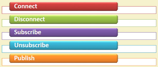 Diagram illustrating four core MQTT protocol methods: CONNECT establishes authenticated client-broker connection with optional Last Will Testament, PUBLISH sends messages to specific topics with QoS level specification, SUBSCRIBE registers interest in topic patterns using wildcards, and UNSUBSCRIBE removes topic subscriptions to stop receiving messages.