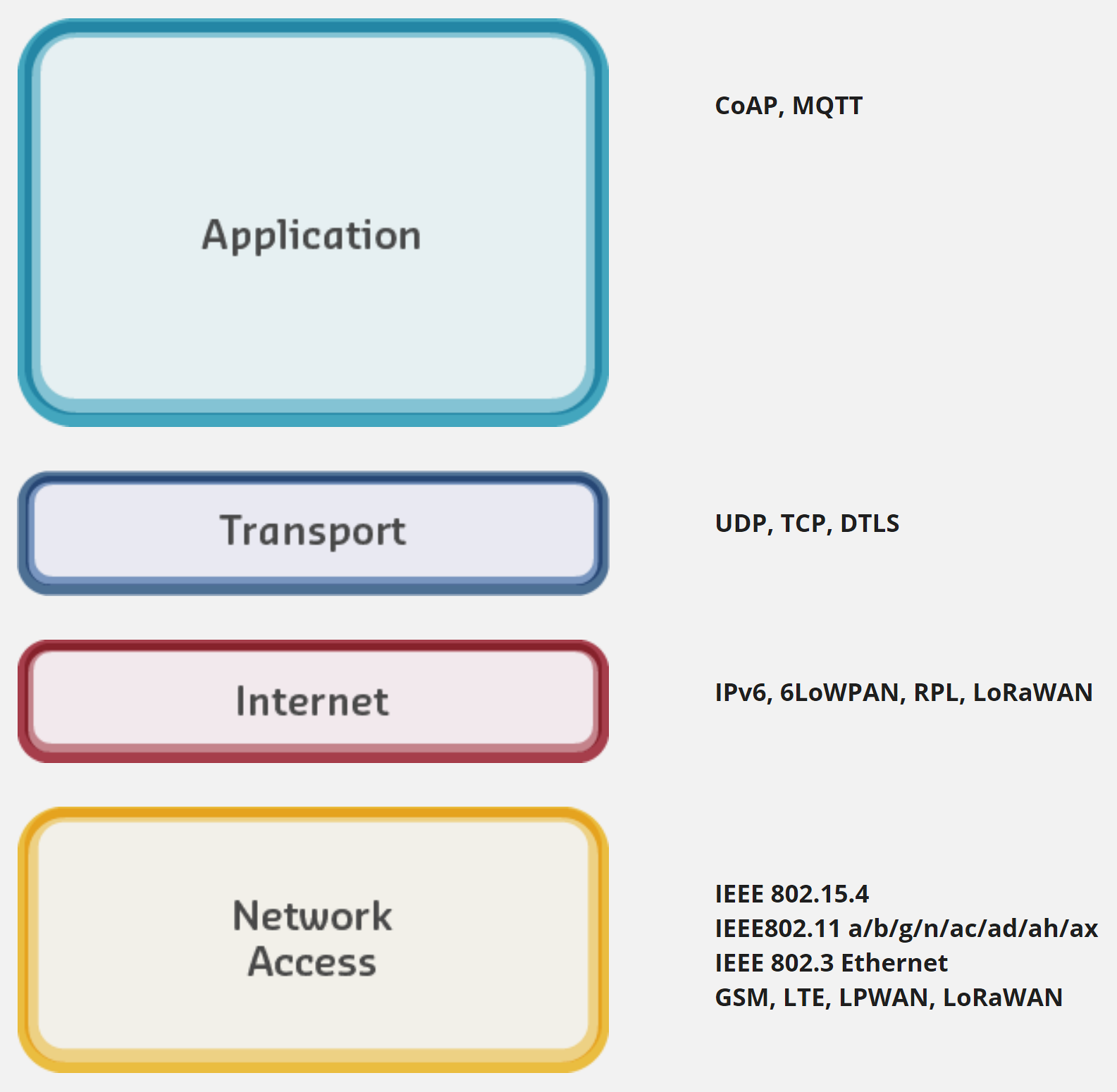 IoT protocol stack showing layers from physical to application: Physical layer with radios, Link layer with BLE/Zigbee/LoRa, Network layer with IPv6/6LoWPAN, Transport with UDP/TCP, and Application with CoAP/MQTT/HTTP