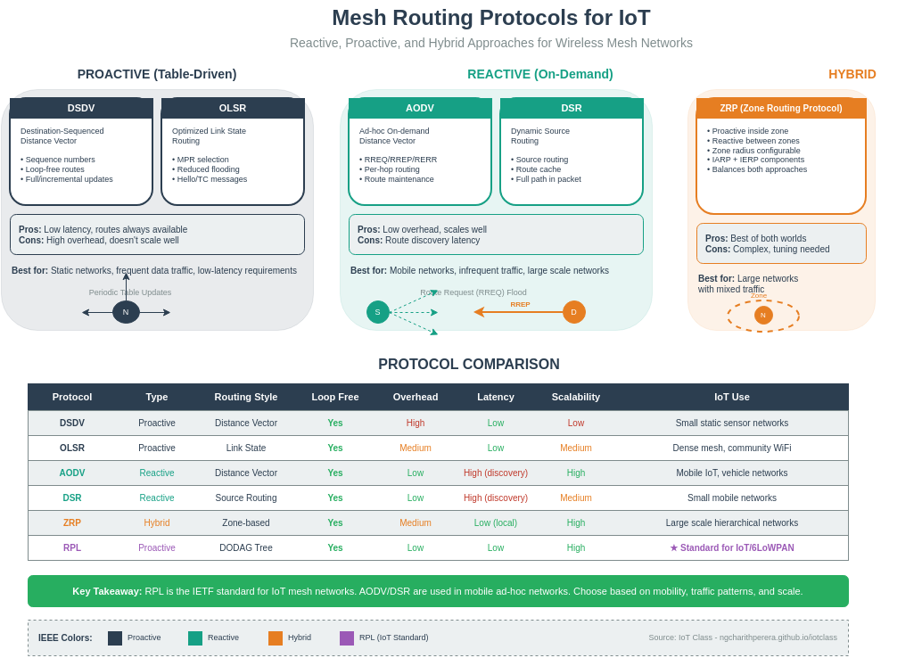 Editable DrawIO diagram of mesh routing protocols showing security considerations for multi-hop Wi-Fi mesh networks with per-hop encryption options