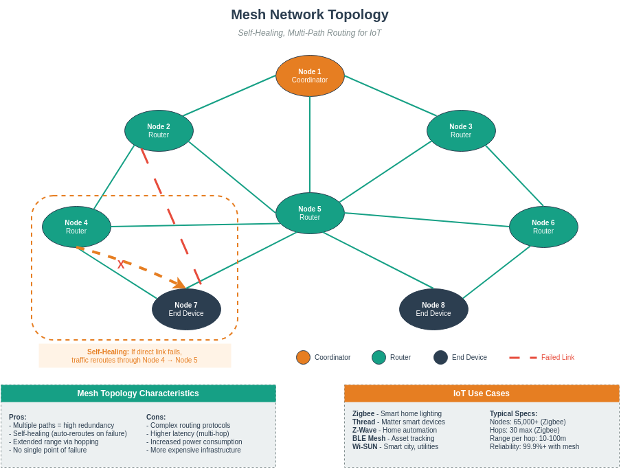 Editable DrawIO template of mesh network topology with configurable node placement and link visualization suitable for deployment planning