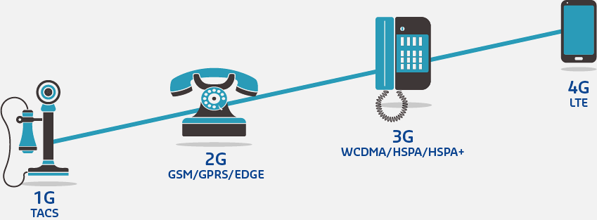 Mobile cellular network architecture diagram showing hierarchical structure from mobile devices at the edge connecting via radio towers (base stations) to core network infrastructure including base station controllers, mobile switching centers, and interconnection to public switched telephone network (PSTN) and internet. Illustrates how mobile phones and IoT devices communicate through distributed cellular infrastructure to reach destination networks.