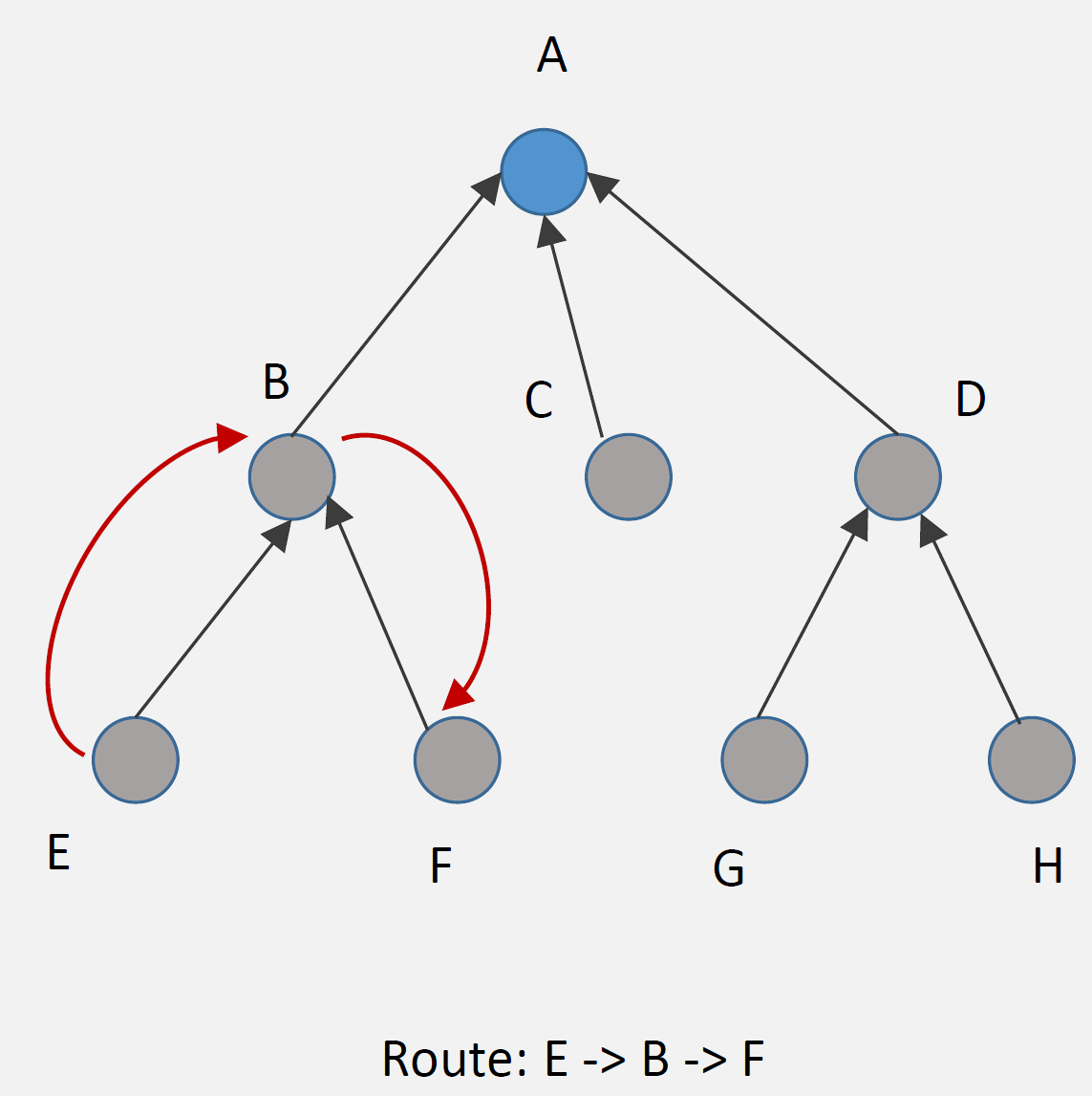 RPL storing mode diagram illustrating distributed routing architecture where each node maintains a routing table containing downward routes to its descendant nodes populated by DAO messages, enabling intermediate nodes to make independent forwarding decisions and route packets directly to destinations within their sub-DODAG without requiring root node involvement, supporting efficient point-to-point communication with optimal path selection