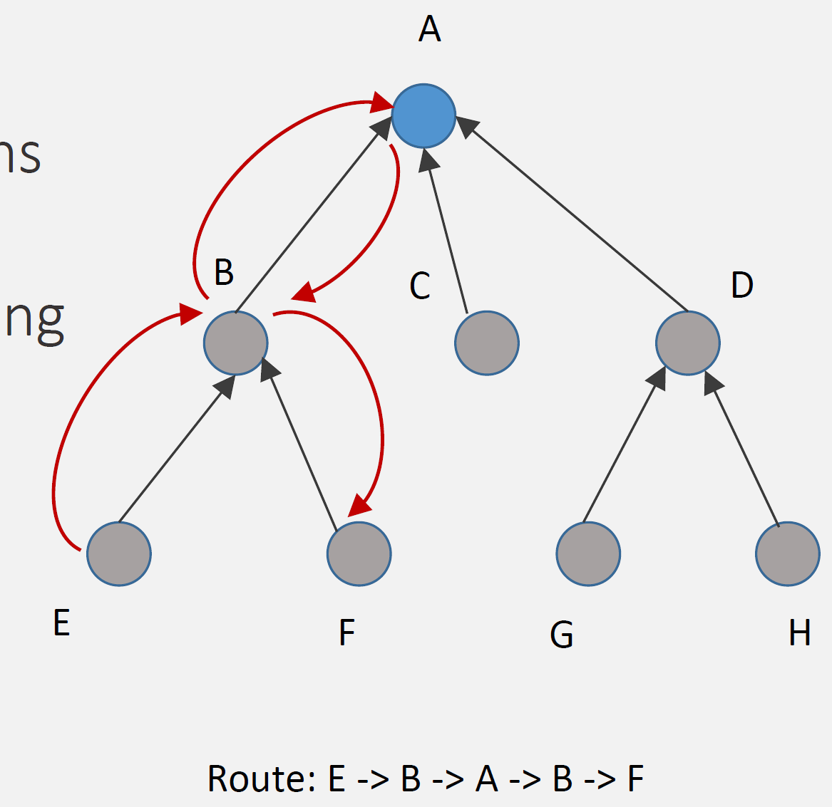 RPL non-storing mode diagram illustrating centralized routing architecture where only the root node maintains complete network topology information collected via DAO messages sent directly to root, intermediate nodes store only parent pointers for upward routing, all downward traffic must route through root which inserts source routing headers specifying complete hop-by-hop paths, minimizing memory requirements on constrained nodes at the cost of suboptimal routing paths and increased root processing load